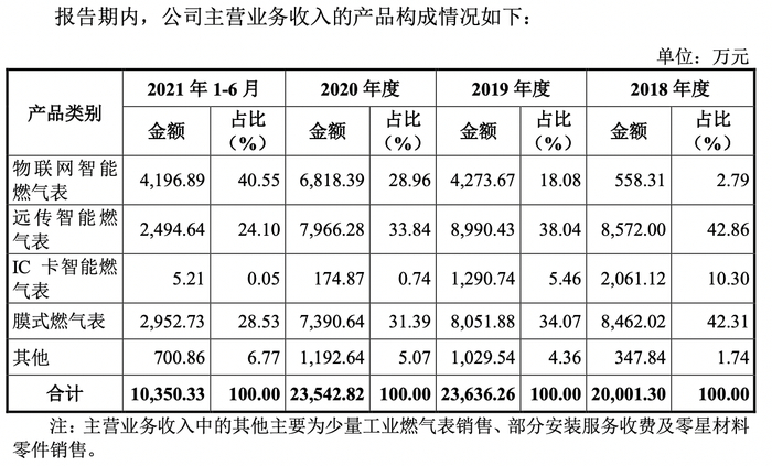 图片来源；招股书