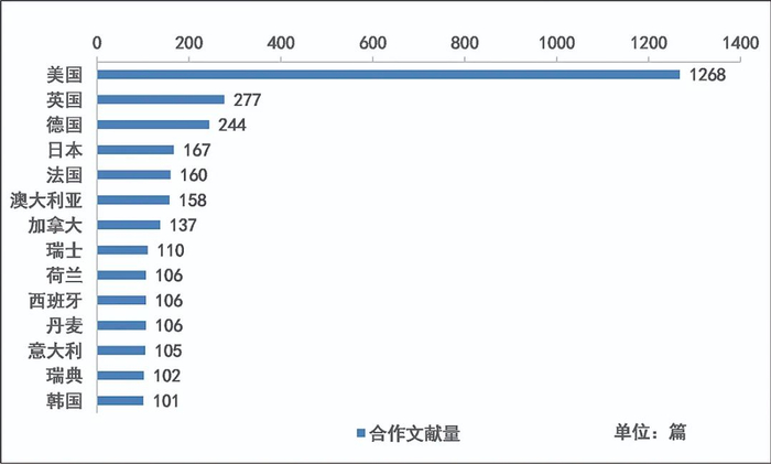 图4  和我国高校合作发文最多的国家