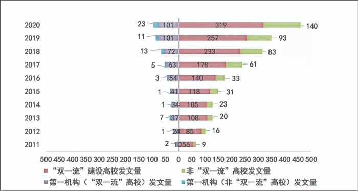 图3  “双一流”高校和非“双一流”高校的CNS发文数量比较