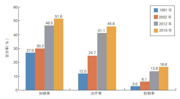 图片来源：《中国心血管病报告 2018》
