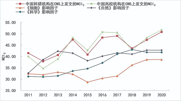 图7 我国全部科研机构和高校在CNS 上发文的被引强度