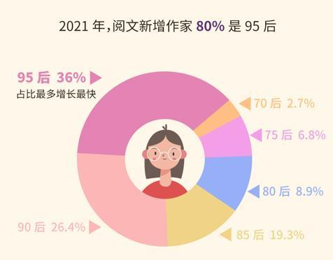 《2021网络文学作家画像》。阅文供图
