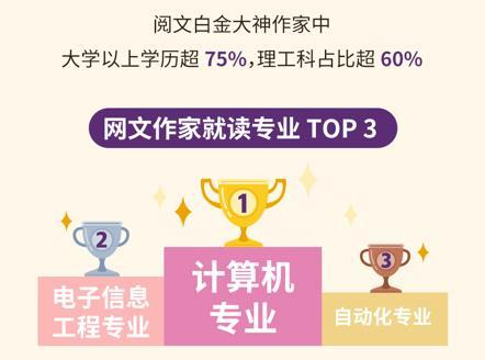 《2021网络文学作家画像》。阅文供图