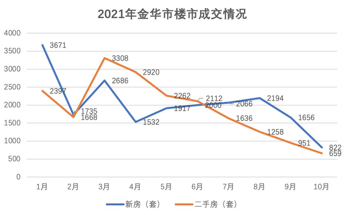 △数据来源：金华市房地产服务中心（时代周报记者整理）