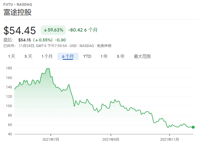 富途控股股价走势