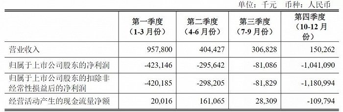 2020年分季度主要财务数据 图源：拉夏贝尔2020年财报