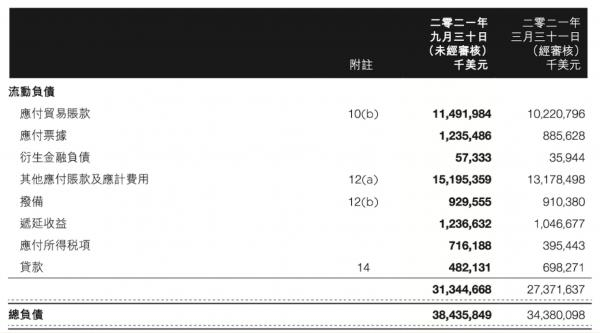 联想集团流动负债及总负债数据。来源：联想集团2021/22财年中期业绩公告