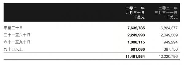 联想集团应付贸易账款账龄分析。来源：联想集团2021/22财年中期业绩公告