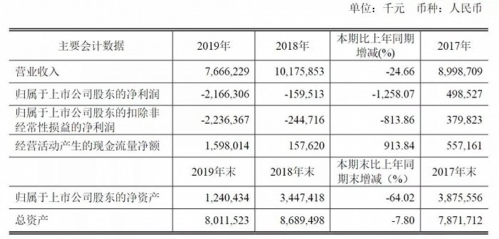 图源：拉夏贝尔2019年财报
