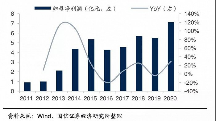 图源：国信证券