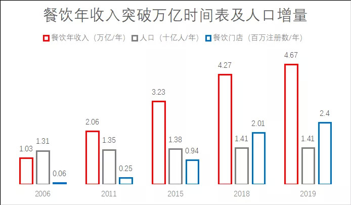 图注：为了实现表格的“平等”，我们调整了各系列的单位量级；企业注册数的筛选关键词为“餐饮”，筛选规则为“按经营范围查询”，基于数据的还原，不对此数据做“注销”剔除。