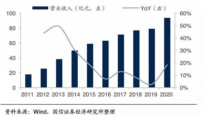 图源：国信证券