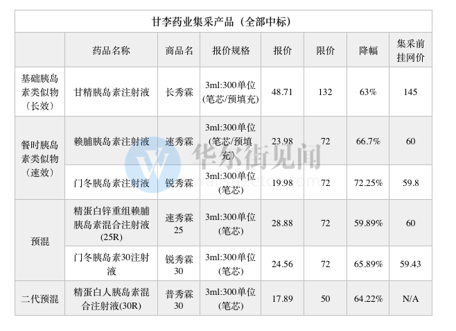 甘李药业产品竞价情况，表格中所列产品均为中标产品
