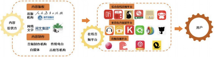 （有声市场产业链，企业供图，央广网发）