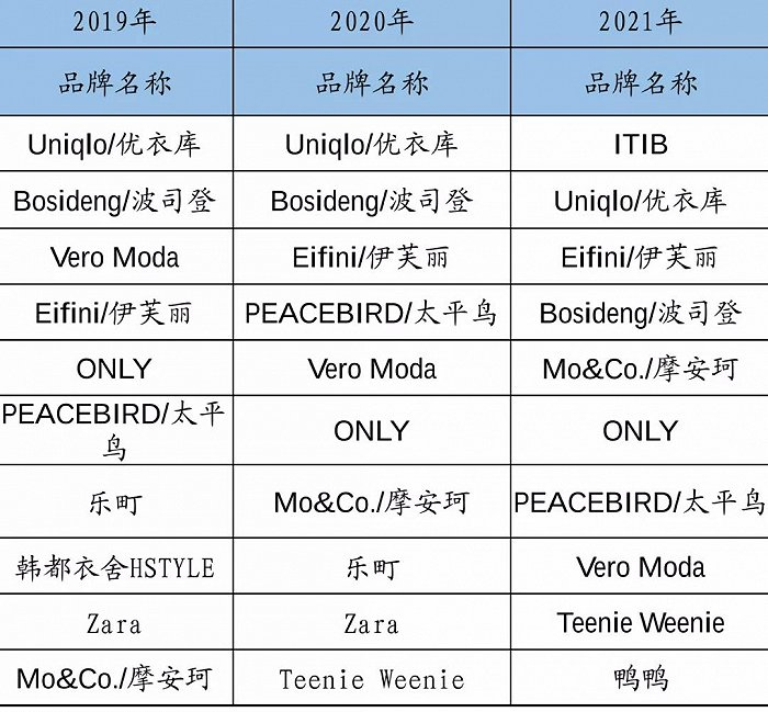 双十一女装类天猫平台成交额top10品牌-图源：上海证券