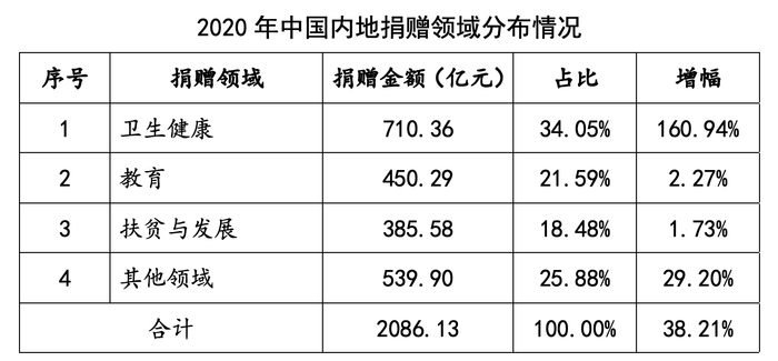 2020年中国内地捐赠领域分布情况。中国慈善联合会供图