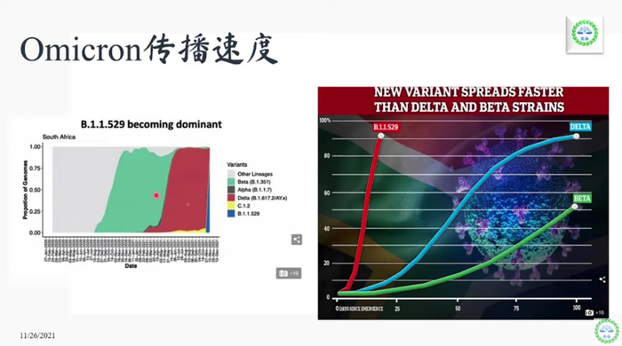 Omicron的传染性很有可能超过德尔塔。图表由江剑刚提供