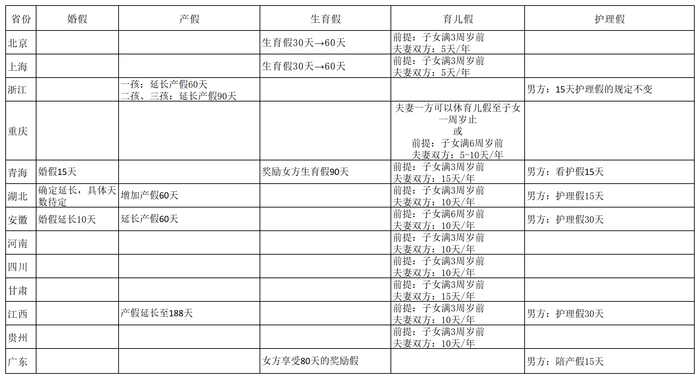 部分地区延长生育相关假期情况&nbsp; 制图&nbsp; 彭艳秋