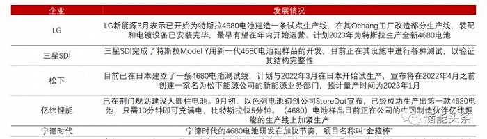 部分布局4680圆柱电池的企业，资料来源：浙商证券