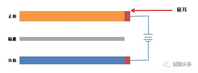 锂电池内部示意图，资料来源：锦缎研究院