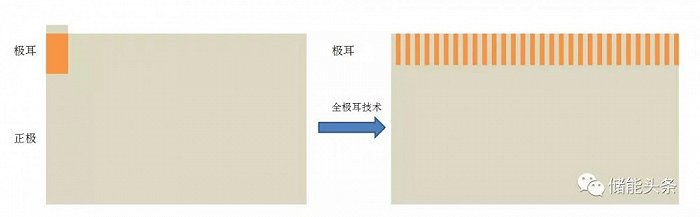 特斯拉全极耳技术，资料来源：锦锻研究院