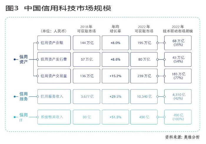 科技赋能信用,信用产生价值
