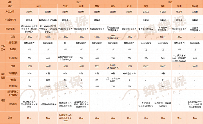 （杭州、宁波、温州、盐城、嘉兴、台州、南京、苏州、泰州、连云港）