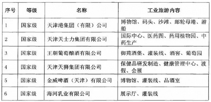 △表1：天津全国工业旅游示范情况（注：金威啤酒（天津）有限公司已于2014年更名为天津滨海新区雪花啤酒有限公司）