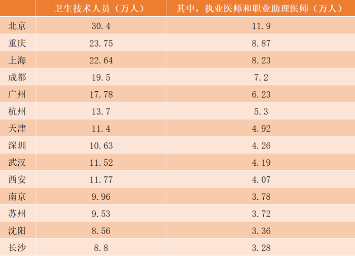 ▲城市卫生事业从业人员。数据来源：各城市2020年统计公报，各地卫健委等相关公开报道。图/新京智库制图
