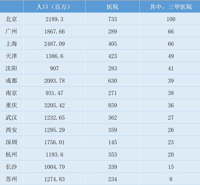▲城市医院数量。数据来源：各城市2020年统计公报，各地卫健委等相关公开报道。图/新京智库制图