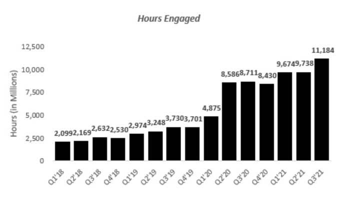 （图片来源：Roblox财报）