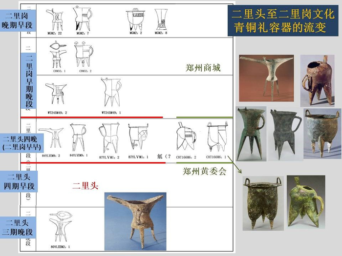 二里头至二里头文化青铜礼容器的流变（许宏  供图）澎湃新闻资料