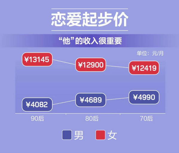 不同年龄段的恋爱起步价。图片来源：百合佳缘网