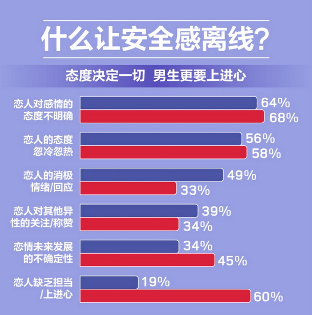 影响安全感的因素。图片来源：百合佳缘网