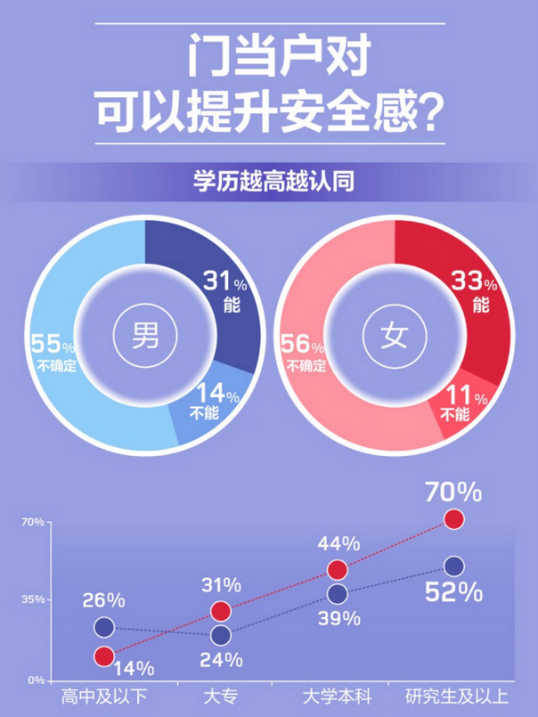 不同学历层次对门当户对观念的看法。图片来源：百合佳缘网