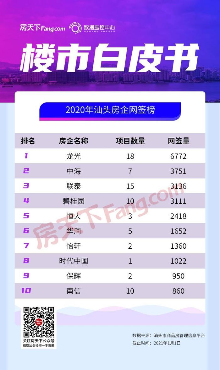 这家房企占汕头楼市近2成销量 连续2年领跑销冠位置