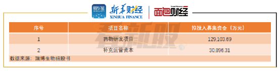 图2：瑞博生物募集资金用途