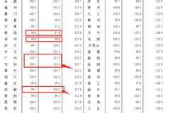 2020年全国房价涨幅揭晓：一线城市领涨 成都、宁波涨幅超8%