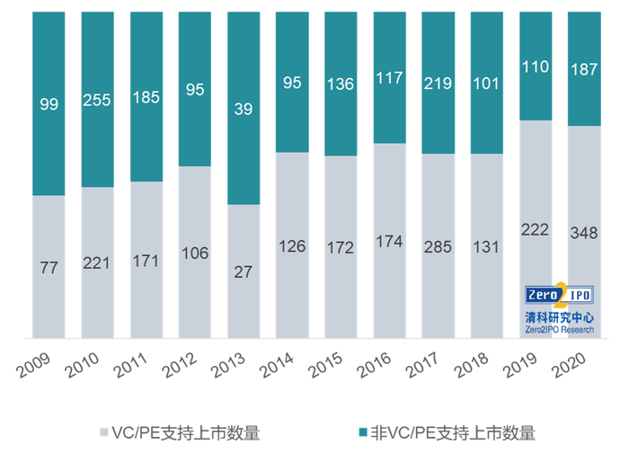 图8 2010-2020年VC/PE支持中企境内外市场IPO账面回报分布（发行日）