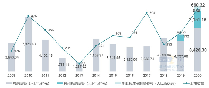 图3 2020年中企境内外上市分布（按上市板块）