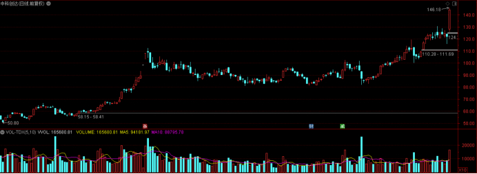 中科创达日线走势图