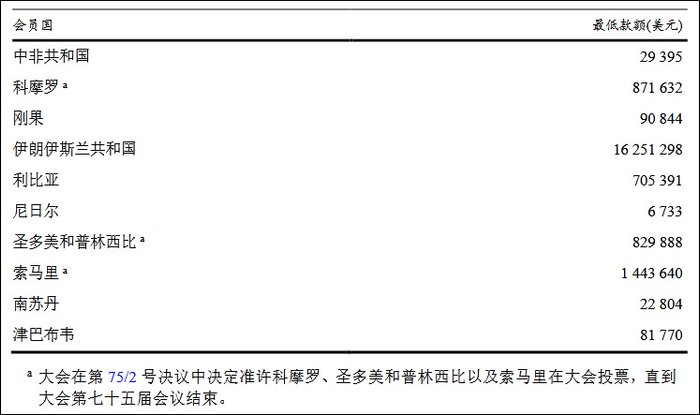 目前共有10个会员国出现《联合国宪章》第十九条所述拖欠会费的情况&nbsp; 联合国网站截图