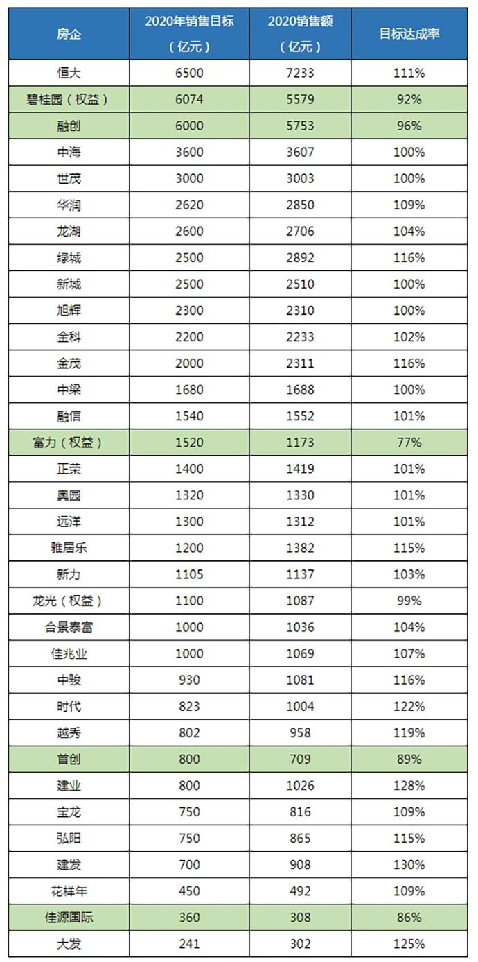 34家房企业绩目标平均达成率106%，五家房企未完成_手机新浪网