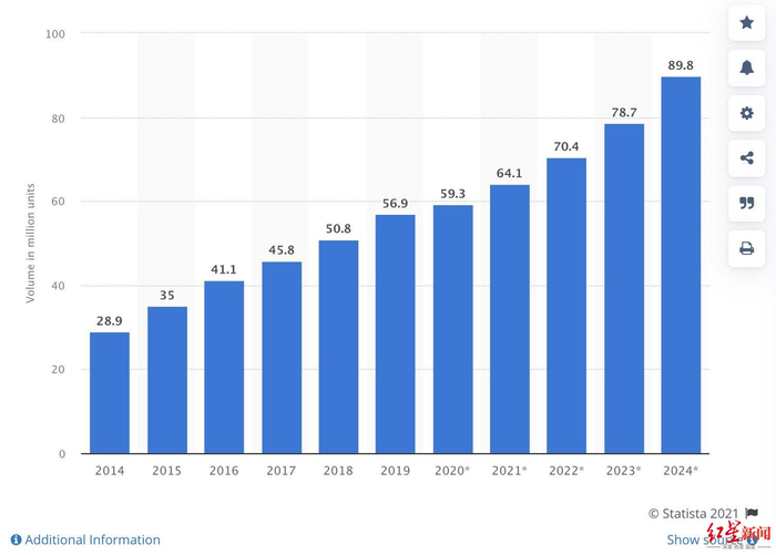  ▲2019年的数据显示，亚太地区电子烟的销量合计约为5690万，预计销量会持续增长。到2024年该地区的电子烟销量预计将达到近9000万