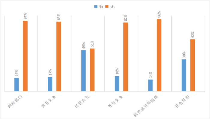 图4&nbsp;社会创业者从业经历（N=478）