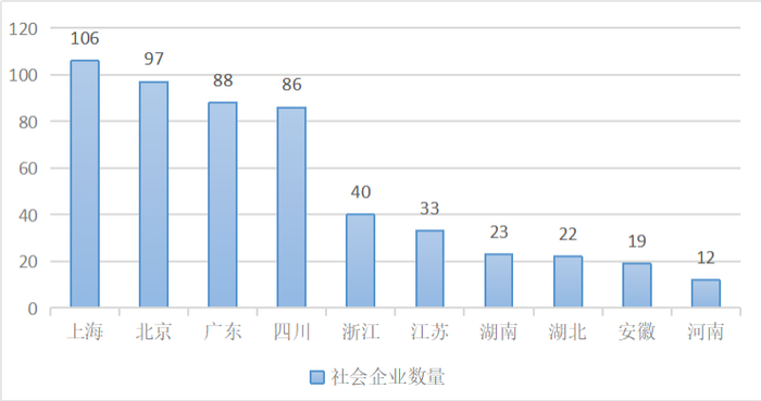 图8&nbsp;中国社会企业数量最多的十个省份