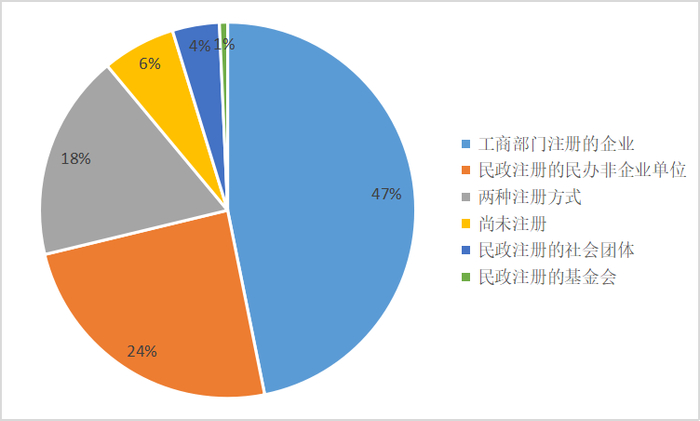 图7&nbsp;社会企业注册方式（N=560）