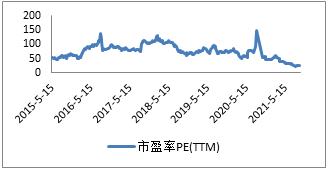 图：市净率（PB）历史走势