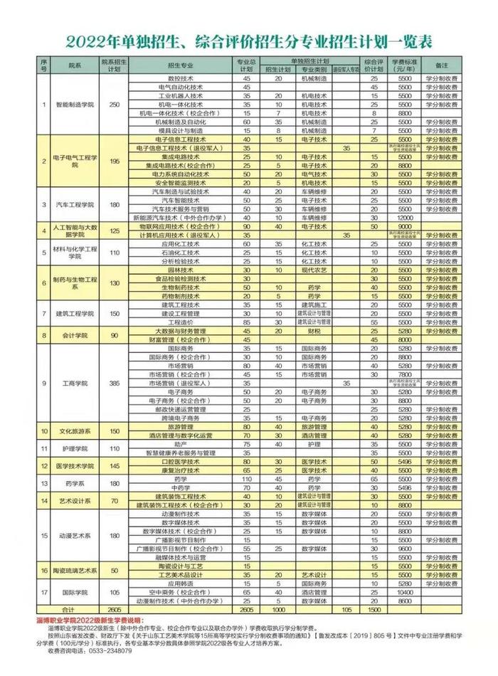 淄博職業學院單招報名_淄博職業學校單招_淄博職業2020單招招生簡章