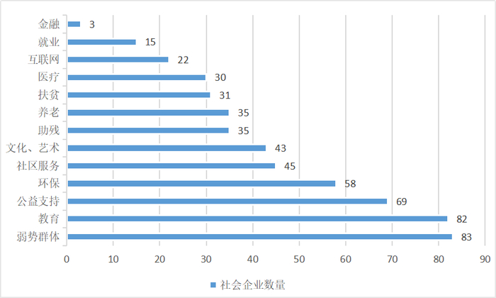 图9 中国社会企业行业分布情况（N=551）